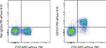 CD127 Antibody in Flow Cytometry (Flow)