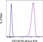 CD138 (Syndecan-1) Antibody in Flow Cytometry (Flow)