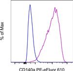 CD140a (PDGFRA) Antibody in Flow Cytometry (Flow)