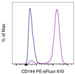 CD144 (VE-cadherin) Antibody in Flow Cytometry (Flow)