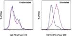 CD152 (CTLA-4) Antibody in Flow Cytometry (Flow)