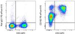 CD162 (PSGL-1) Antibody in Flow Cytometry (Flow)