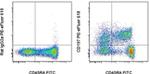 CD197 (CCR7) Antibody in Flow Cytometry (Flow)