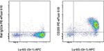 CD205 Antibody in Flow Cytometry (Flow)