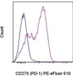 CD279 (PD-1) Antibody in Flow Cytometry (Flow)