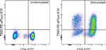 CD366 (TIM3) Antibody in Flow Cytometry (Flow)