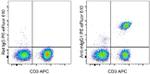 Mouse IgG1 Secondary Antibody in Flow Cytometry (Flow)