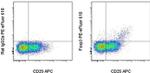 FOXP3 Antibody in Flow Cytometry (Flow)