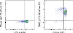 CD85j (ILT2) Antibody in Flow Cytometry (Flow)