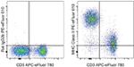 MHC Class II (I-A/I-E) Antibody in Flow Cytometry (Flow)