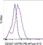 CD357 (AITR/GITR) Antibody in Flow Cytometry (Flow)