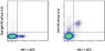 CD49b (Integrin alpha 2) Antibody in Flow Cytometry (Flow)