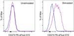 CD274 (PD-L1, B7-H1) Antibody in Flow Cytometry (Flow)