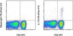 IL-17A Antibody in Flow Cytometry (Flow)