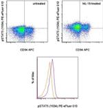 Phospho-STAT5 (Tyr694) Antibody in Flow Cytometry (Flow)