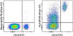 HLA-DR Antibody in Flow Cytometry (Flow)