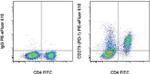 CD279 (PD-1) Antibody in Flow Cytometry (Flow)