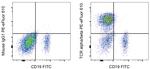 TCR alpha/beta Antibody in Flow Cytometry (Flow)