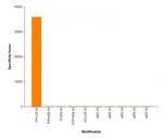 Histone H3K27me2 Antibody in ELISA (ELISA)