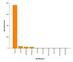 Histone H4K5ac Antibody in ELISA (ELISA)