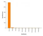 Histone H4K12ac Antibody in ELISA (ELISA)