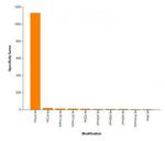 Histone H4K16ac Antibody in ELISA (ELISA)