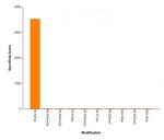 Histone H4K20ac Antibody in ELISA (ELISA)