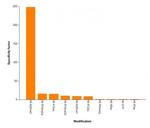 Histone H4K20me2 Antibody in ELISA (ELISA)