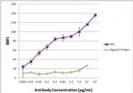 IFNA1 Antibody in ELISA (ELISA)