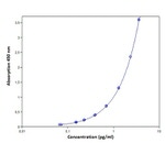 Mouse IL-18 ELISA Kit