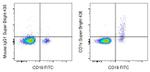 CD1c Antibody in Flow Cytometry (Flow)