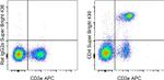 CD4 Antibody in Flow Cytometry (Flow)