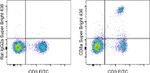 CD8a Antibody in Flow Cytometry (Flow)