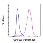 CD9 Antibody in Flow Cytometry (Flow)