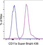 CD11a (LFA-1alpha) Antibody in Flow Cytometry (Flow)