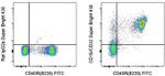 CD16/CD32 Antibody in Flow Cytometry (Flow)