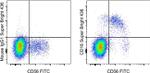 CD16 Antibody in Flow Cytometry (Flow)