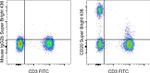 CD20 Antibody in Flow Cytometry (Flow)