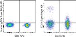 CD21 Antibody in Flow Cytometry (Flow)