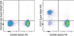 CD27 Antibody in Flow Cytometry (Flow)