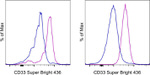 CD33 Antibody in Flow Cytometry (Flow)