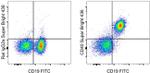 CD40 Antibody in Flow Cytometry (Flow)