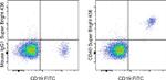 CD40 Antibody in Flow Cytometry (Flow)