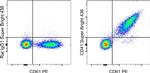 CD41a Antibody in Flow Cytometry (Flow)