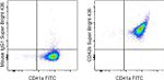 CD42b Antibody in Flow Cytometry (Flow)