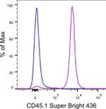 CD45.1 Antibody in Flow Cytometry (Flow)