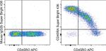 CD45RA Antibody in Flow Cytometry (Flow)