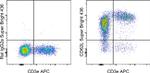 CD62L (L-Selectin) Antibody in Flow Cytometry (Flow)