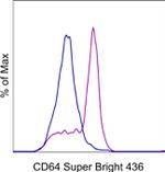 CD64 Antibody in Flow Cytometry (Flow)