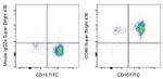 CD66 Antibody in Flow Cytometry (Flow)